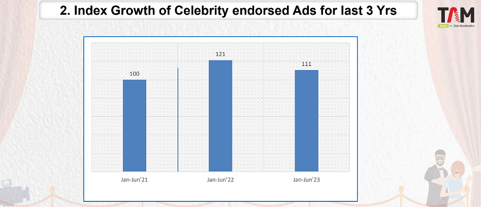 Celebrity endorsements on TV fell by 10% in H1 2023: Tam AdEx report 