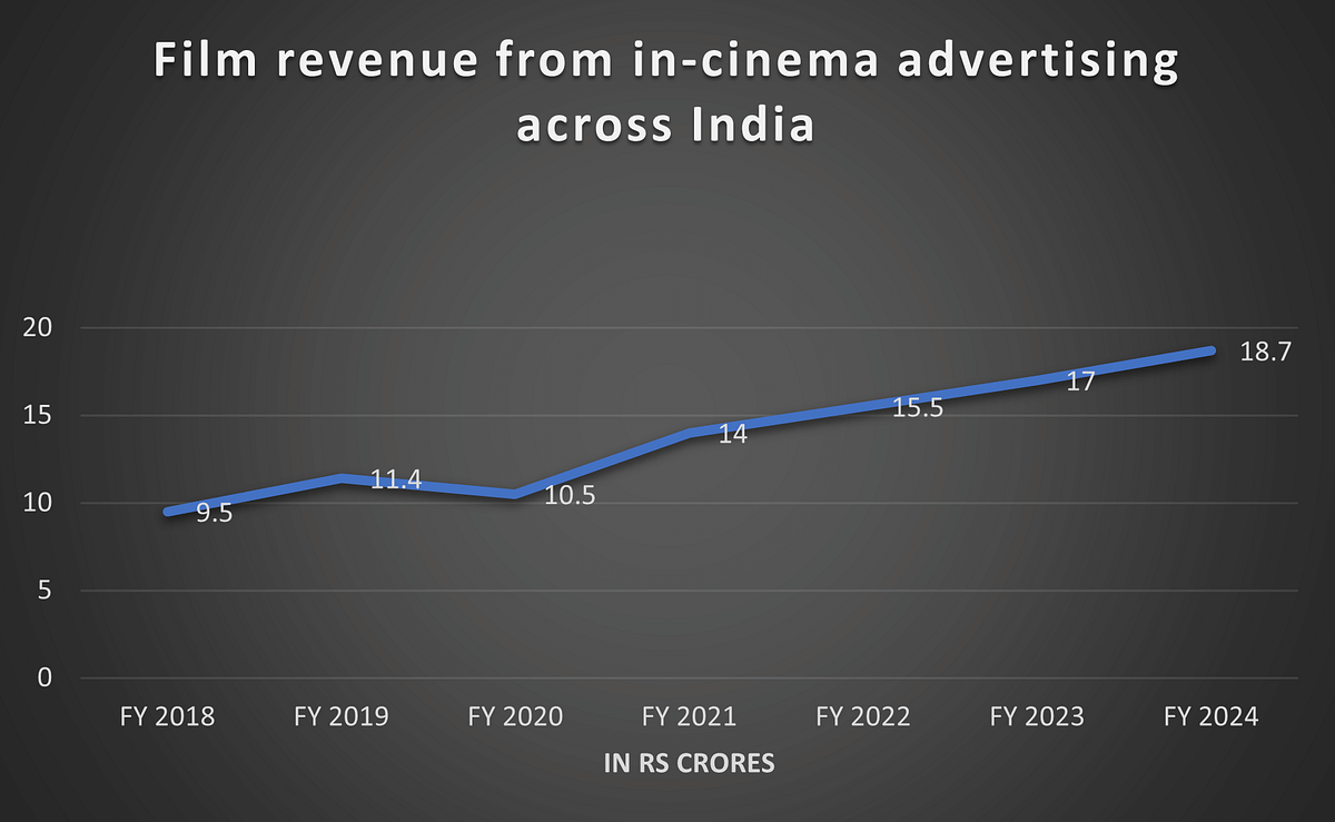 Jawan, Gadar 2, RRKPK and more: Blockbusters revive cinema ad revenue