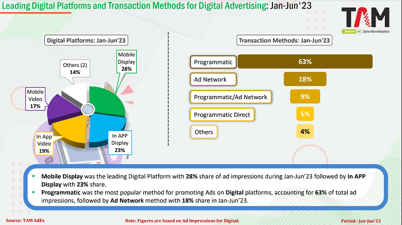 YouTube tops ad impression in web publication & app during Jan-Jun 2023: TAM AdEx
