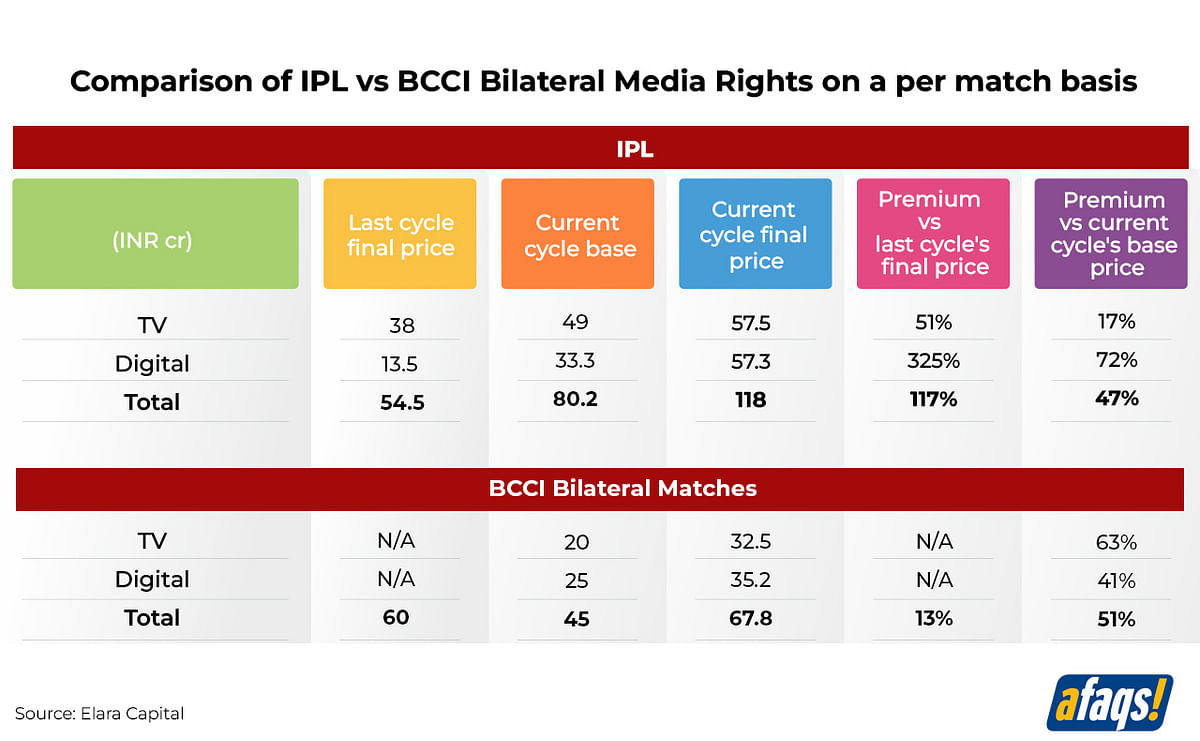 What will Viacom18's BCCI auction victory mean to the media landscape?
