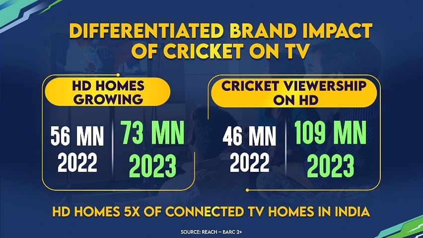 Driving Business Impact: 5 Reasons Why Brands must not miss World Cup on Television?