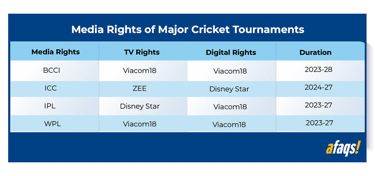 What will Viacom18's BCCI auction victory mean to the media landscape?