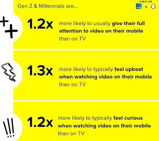 98% of Gen Z and Millennials watch mobile videos daily : Snap Inc. Study