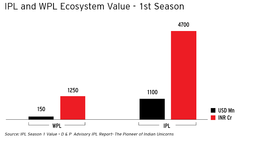IPL's ecosystem thrives with 6.3% growth amid Disney Star vs. JioCinema dual broadcasting clash