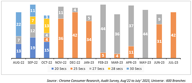 Chrome CR audits television and ad promotion across 600 Indian bank branches