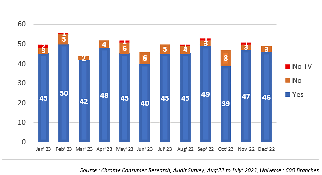 Chrome CR audits television and ad promotion across 600 Indian bank branches