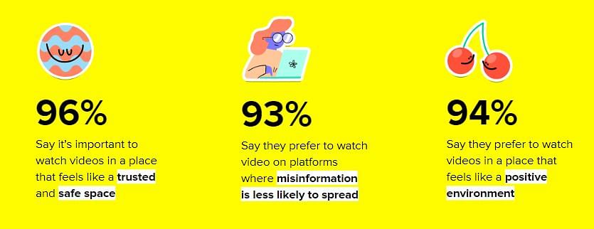 98% of Gen Z and Millennials watch mobile videos daily : Snap Inc. Study