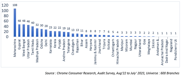 Chrome CR audits television and ad promotion across 600 Indian bank branches