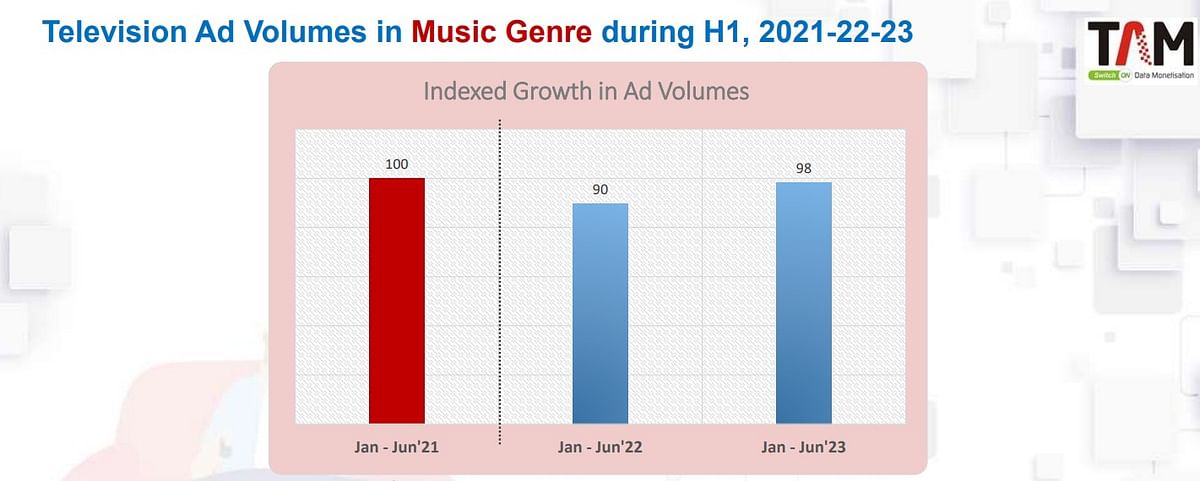 Music genre ads rise 9% in H1 2023: TAM AdEx