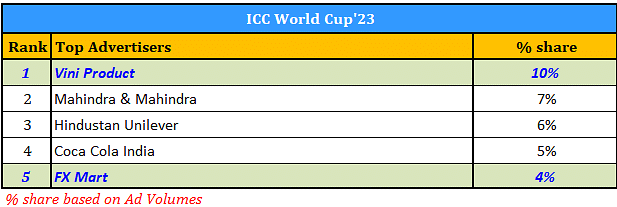 Ad volumes on ICC World Cup’23 grow by 15% as compared to ICC World Cup’19: TAM Sports report