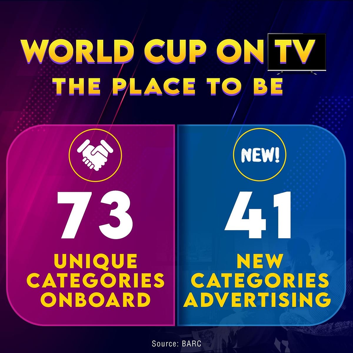 World Cup on Television catapults brand impact by more than 2X across in just 2 weeks