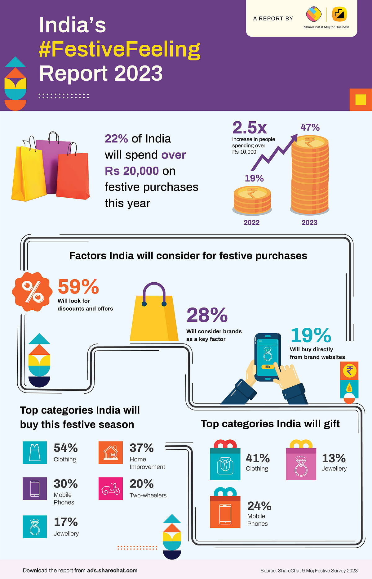 66% of Indians to tap into savings and prioritise discounts for festive shopping reveals ShareChat & Moj report