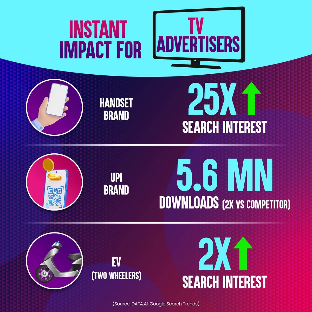World Cup on Television catapults brand impact by more than 2X across in just 2 weeks