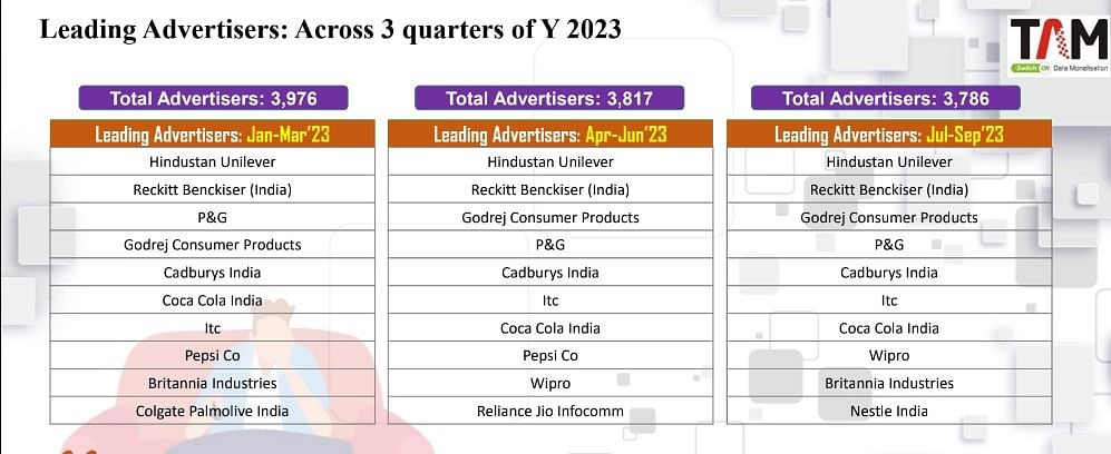 Ad volumes on Television grew by 5% in Apr-Jun’23 : TAM AdEx Report 