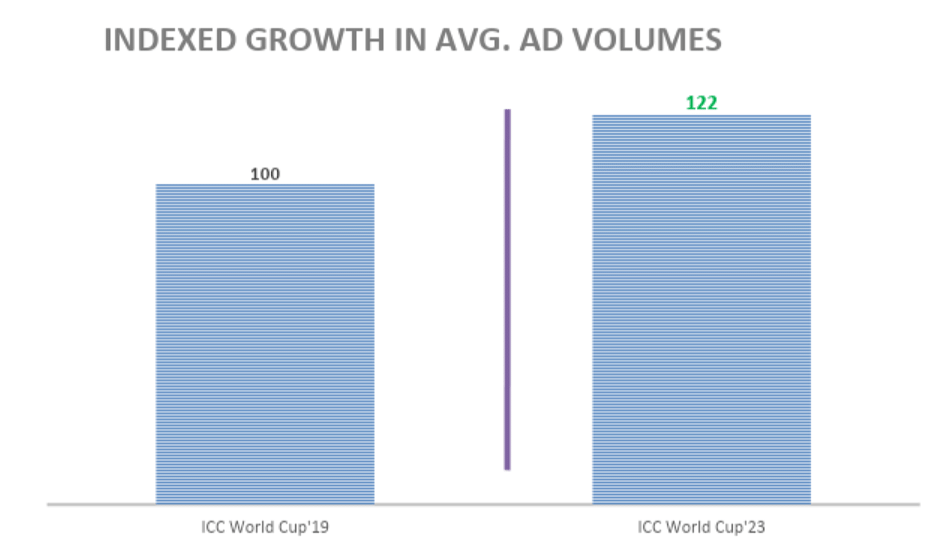 Average ad volumes witness indexed growth of 22% in ICC World Cup 23, reveals TAM Sports report
