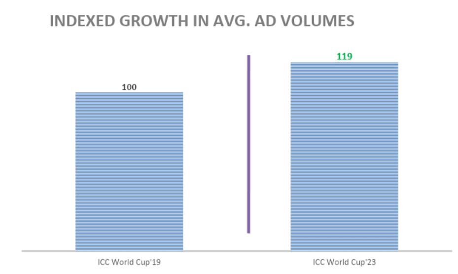 Average ad volumes grew by 19% in CWC ‘23 compared to CWC ‘19, says TAM Sports report

