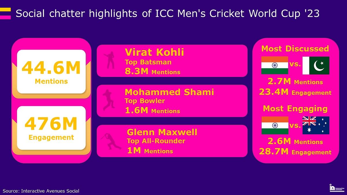 Interactive Avenues releases ICC Men’s Cricket World Cup 2023 social listening report