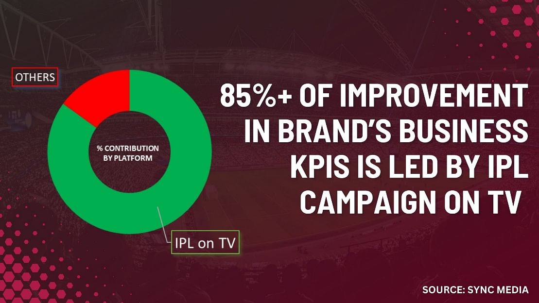 IPL on TV: Fueling >3X growth in brand and business impact for advertisers across categories