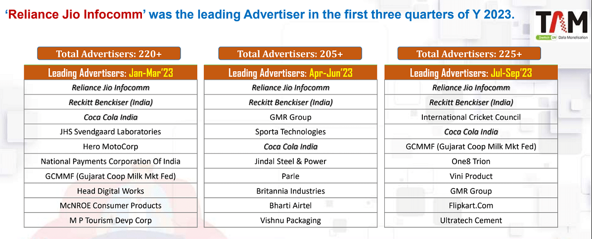TV advertising on sports channel genre grew by 5% in July-Sep ’23 compared to July-Sept’22: Tam AdEx 