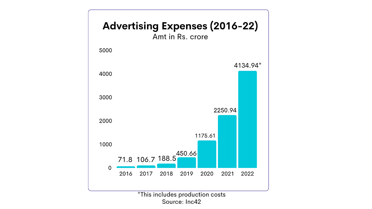 BYJU's advertising expenses