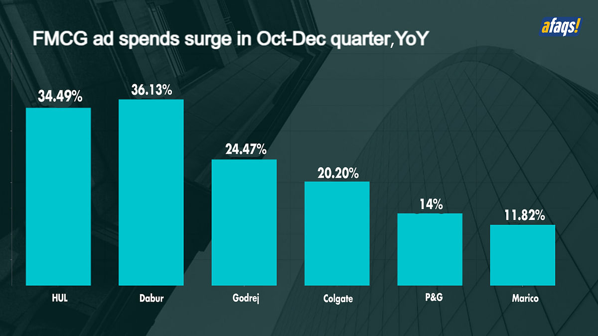 FMCG majors boost ad spends in the festive-driven quarter; will the momentum carry over to elections?