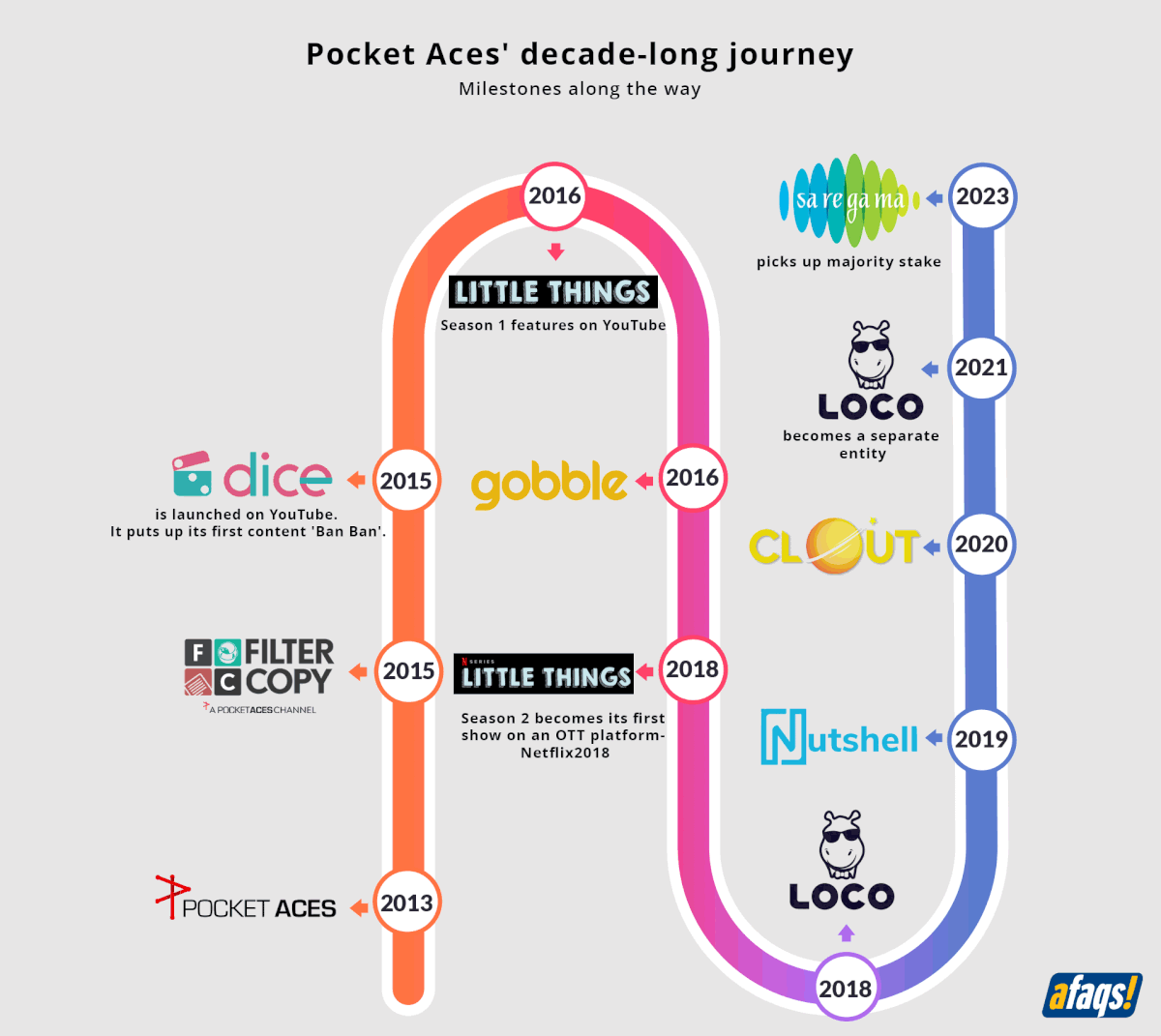 Pocket Aces aspires to become a digital media conglomerate