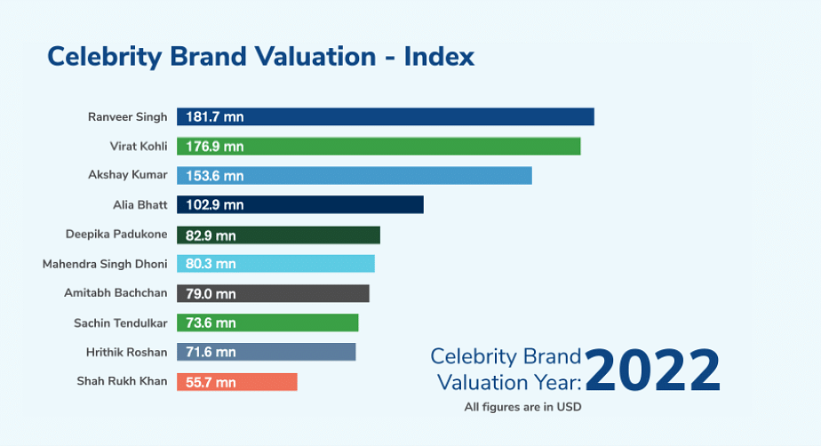Graphical representation of Celebrity Brand Valuation Study 2022: Beyond the Mainstream