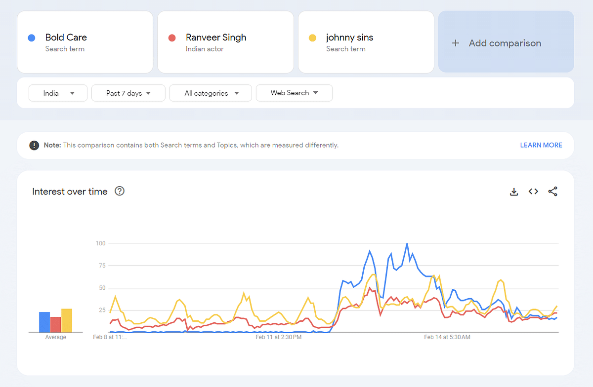 Google Trends Report: Past 7 days 