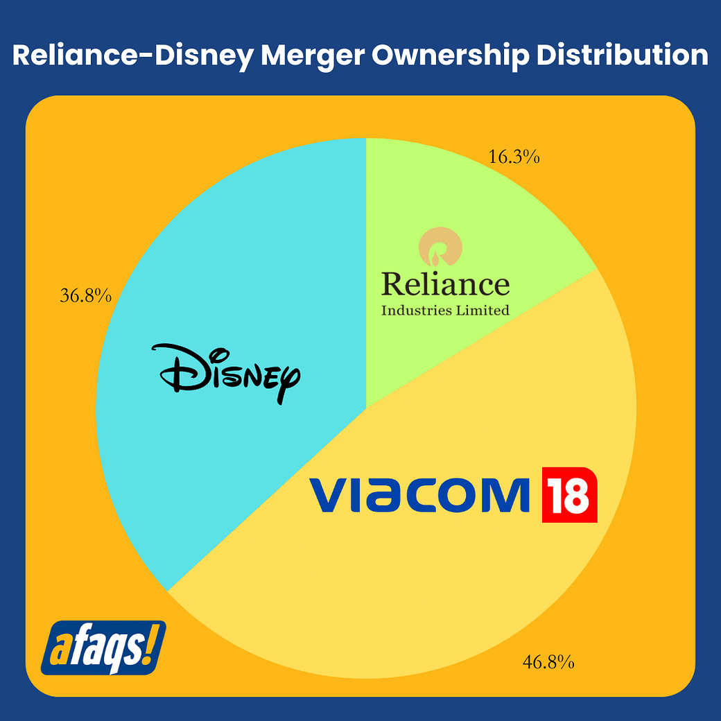 All you need to know about the Reliance-Disney merger