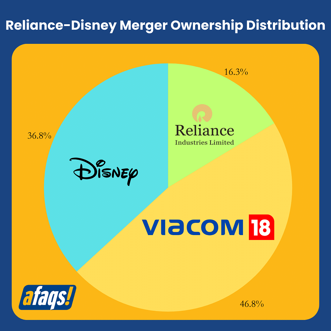 Reliance-Disney Merger Ownership Distribution