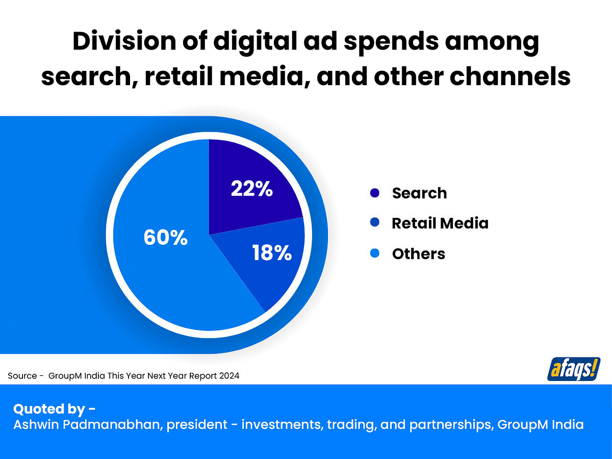 Division of digital ad spends among search, retail media and other channels