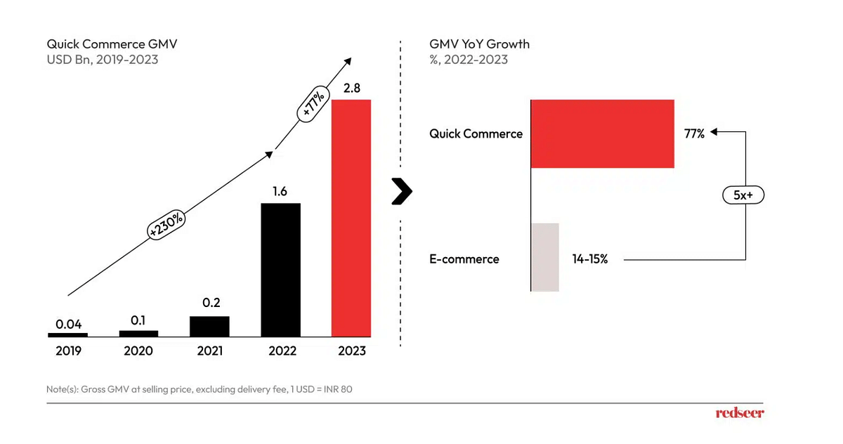 Growth in quick-commerce GMV