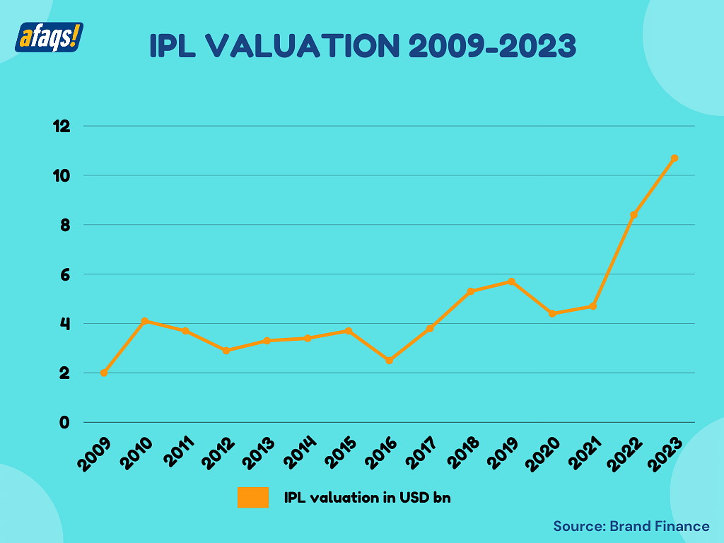 IPL Brand valuation over the years