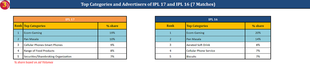 Top categories and advertisers of IPL 17 and IPL 16 (7 matches)