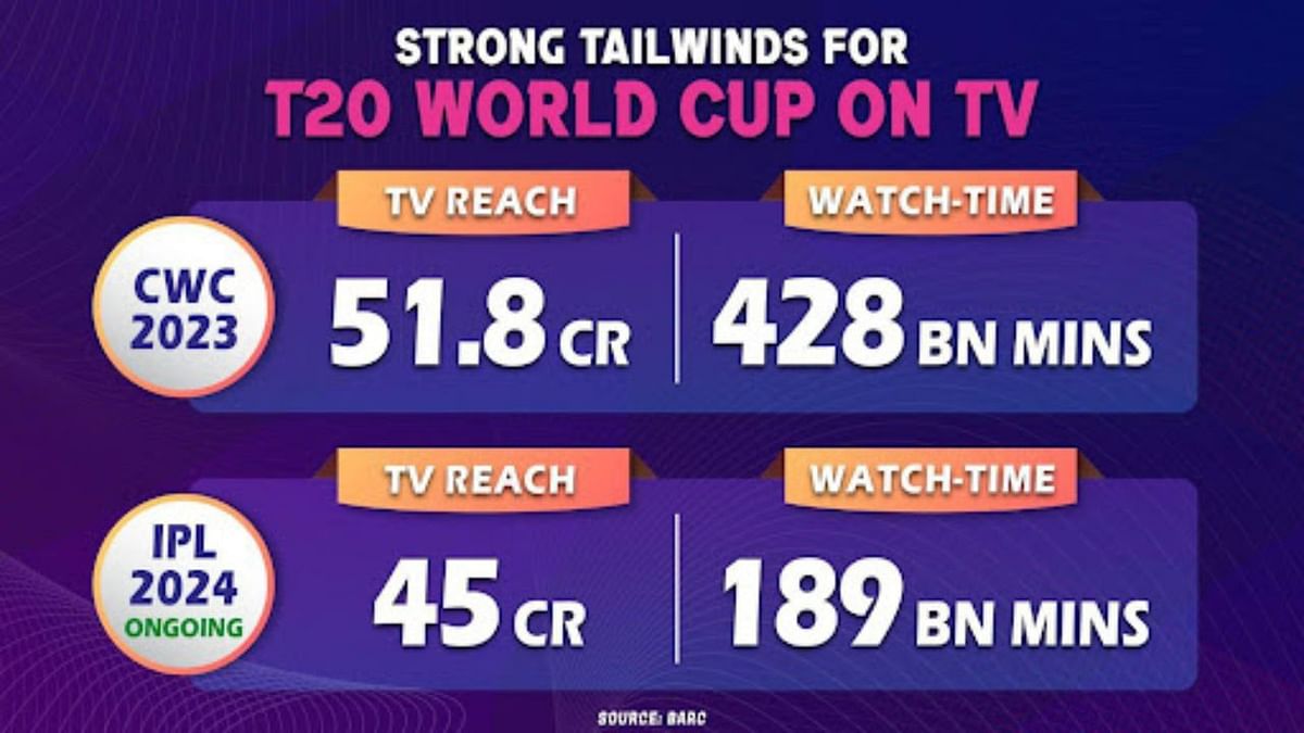 Strong tailwinds for T20 World Cup on TV
