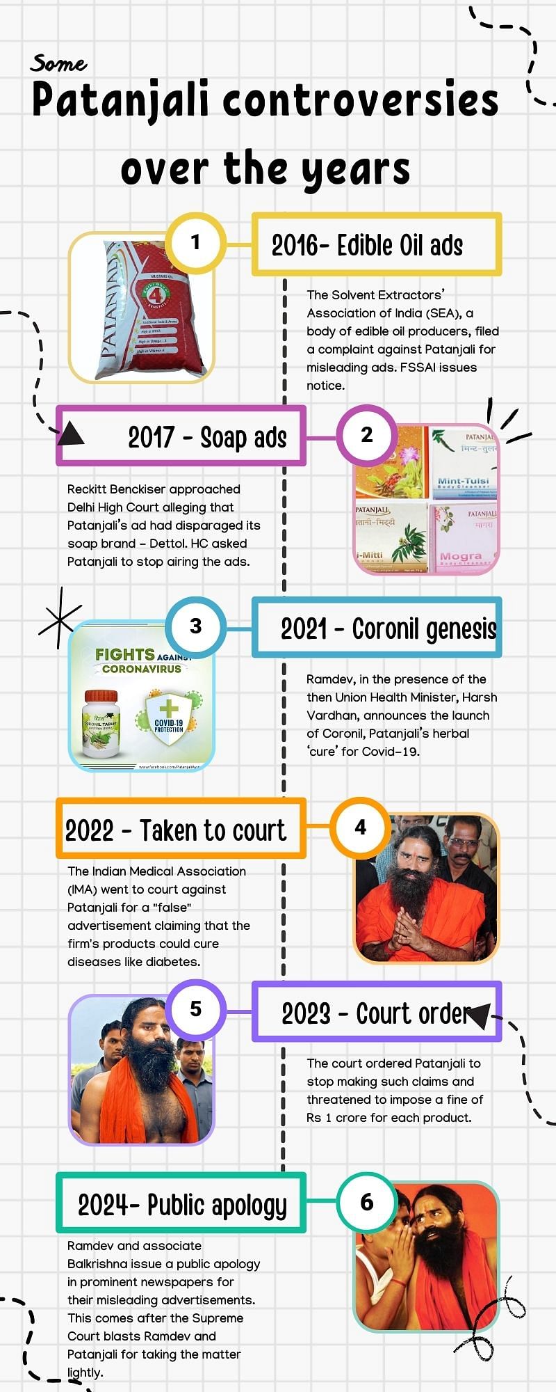 A brief overview of Patanjali's ads leading up to SC intervention