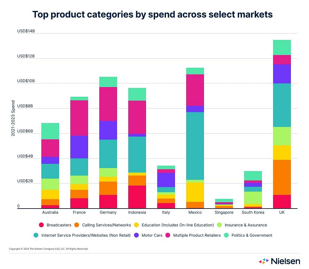 Explore Ad Spend Trends from around the World