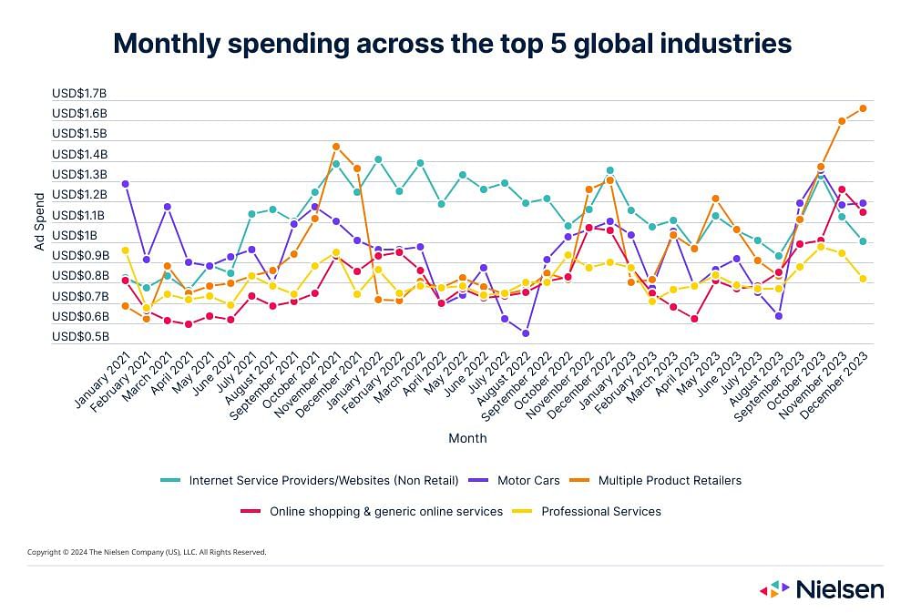 Explore Ad Spend Trends from around the World