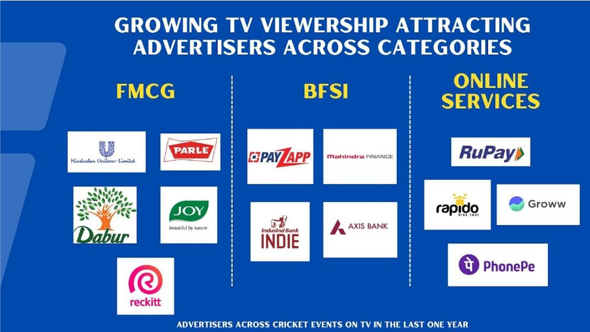 Growing TV viewership attracting advertisers across categories