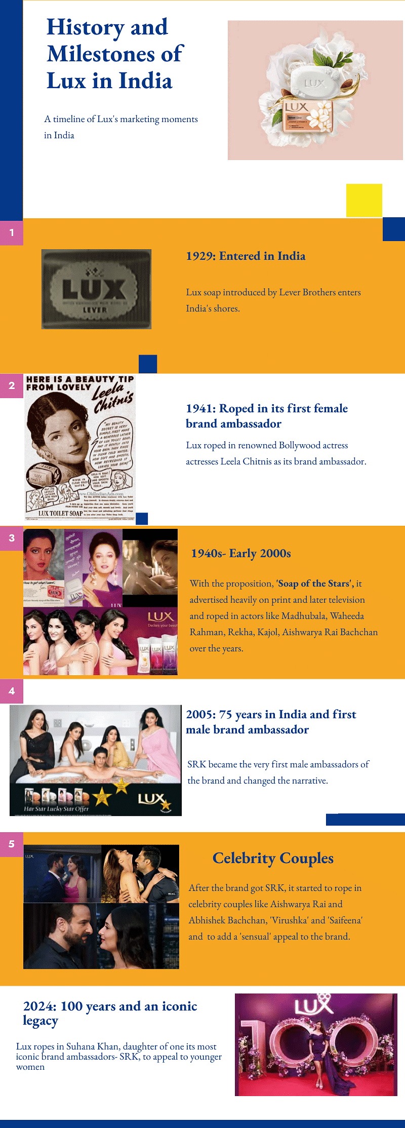 A timeline of Lux's marketing strategies in India 