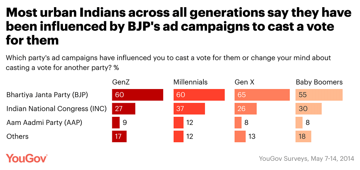 BJP’s political ads have influenced 61% of urban Indians to cast a vote to them: YouGov Report