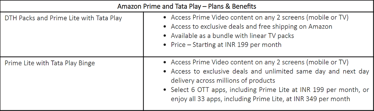 Tata Play and Amazon Prime partner to offer Prime benefits to viewers across TV and OTT platforms