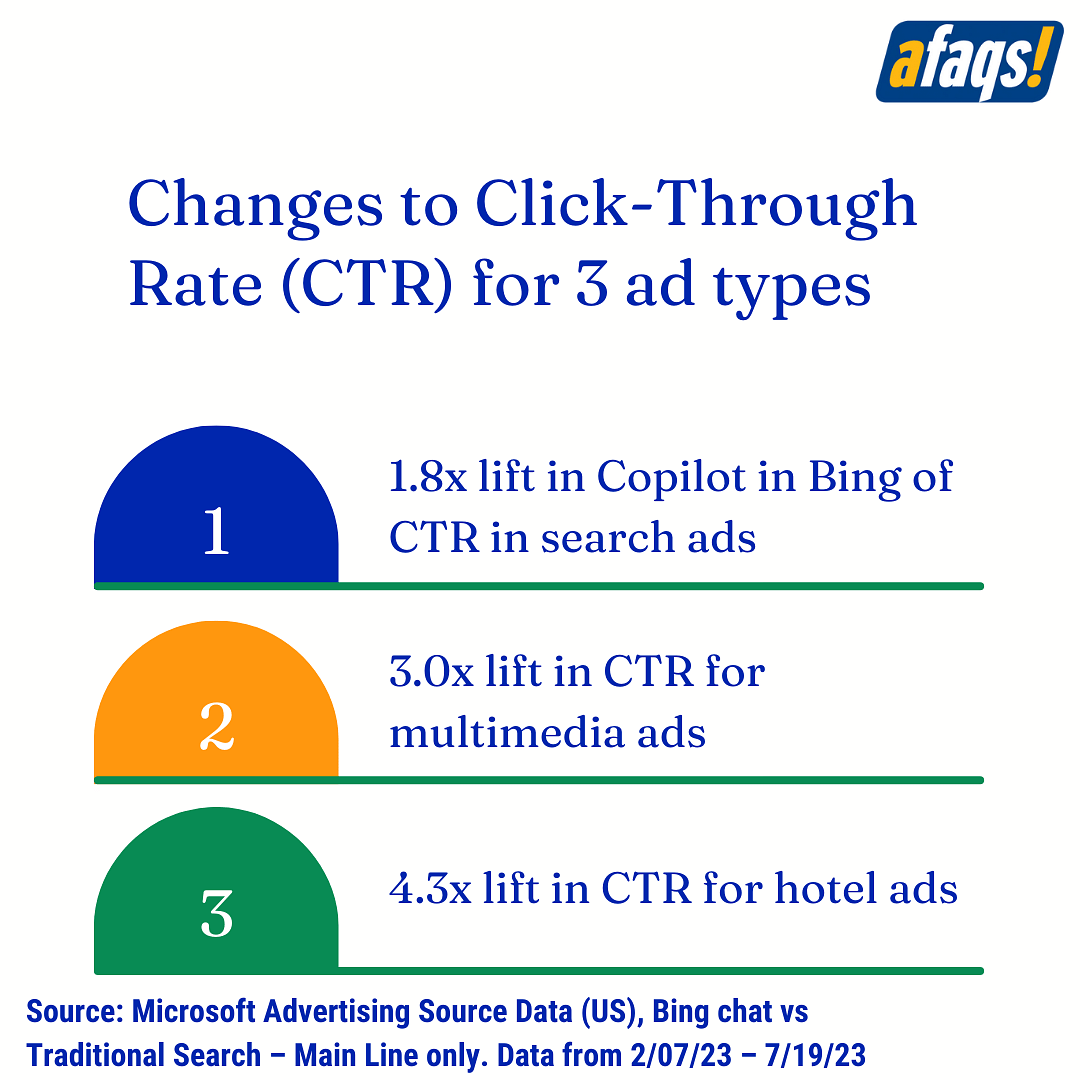 Changes to Click-Through Rate (CTR) for 3 ad types