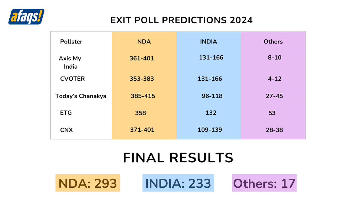 Exit poll predictions vs final results