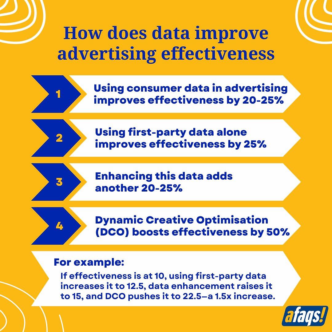 How data improves advertising effectiveness?
