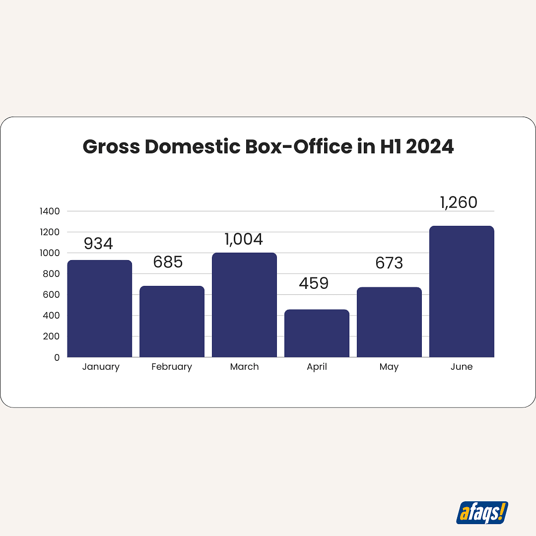 H1 box-Office Collection