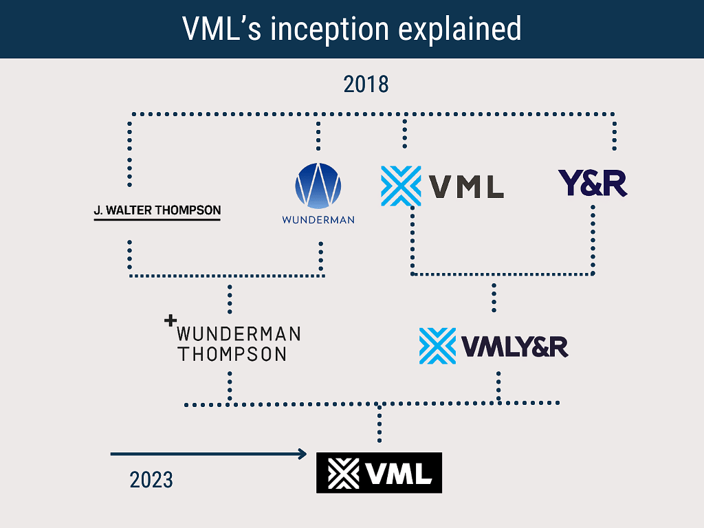 Innovation, integration, & client focus: CEO Babita Baruah lists VML India's growth trifecta