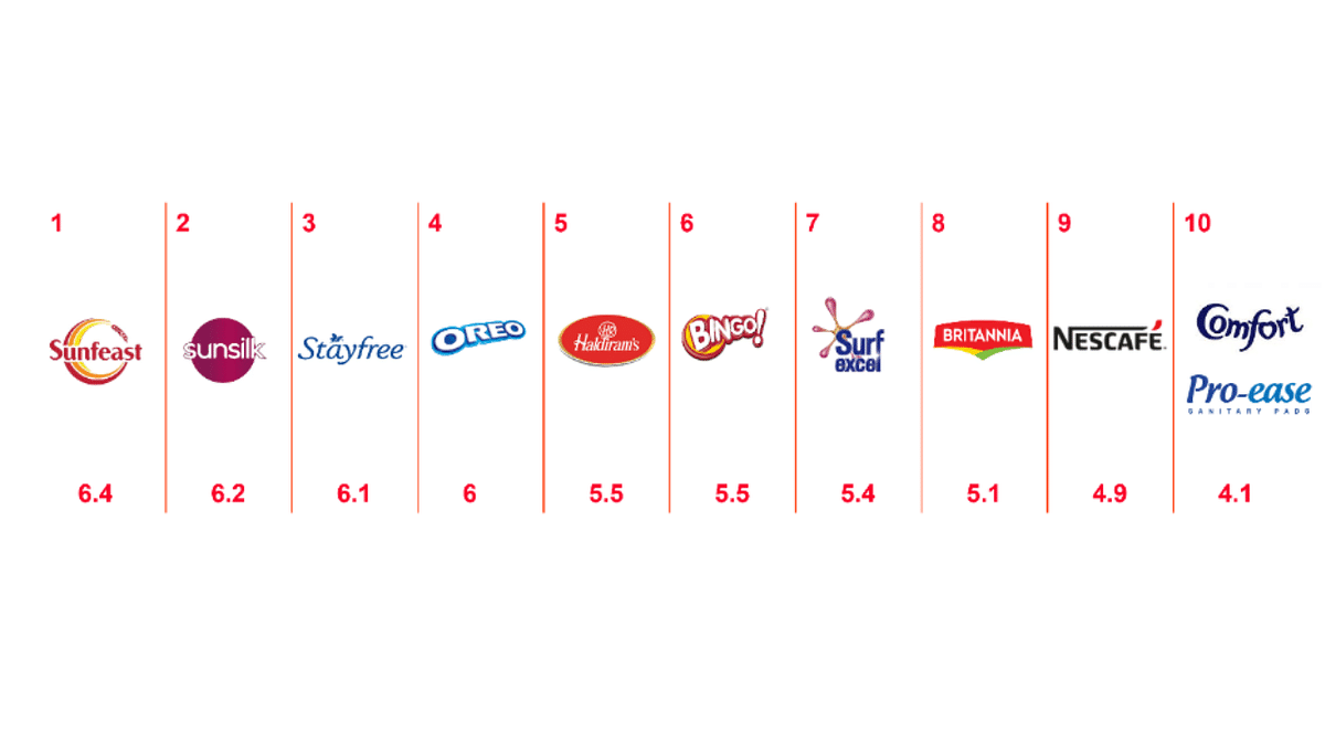 Brands in the top 10 list