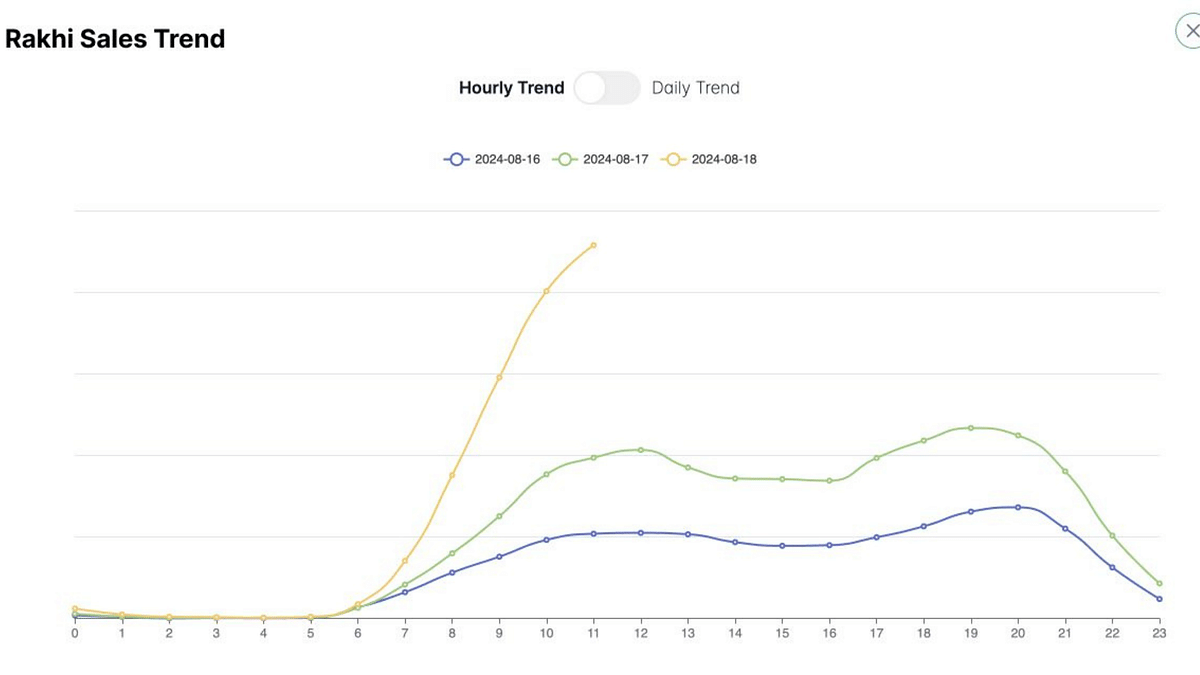 Rakhi Sales trend of Blinkit 