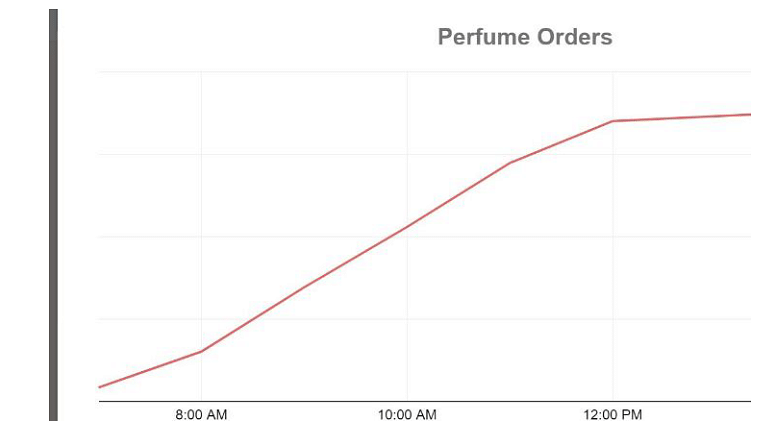 Perfume orders on Swiggy Instamart surged on Raksha Bandhan